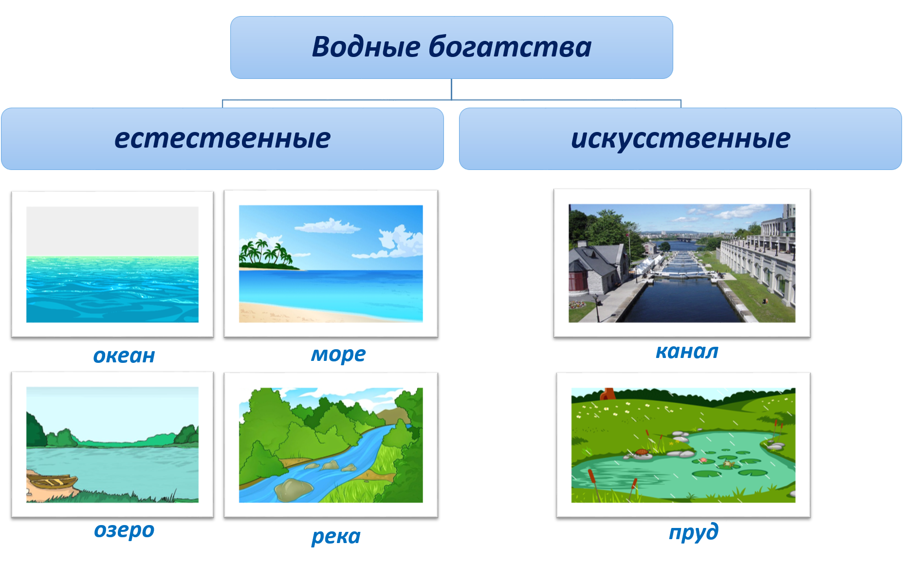 водные богатства, водоемы окружающий мир, водные богатства окружающий мир, естественные и исксственные водоёмы